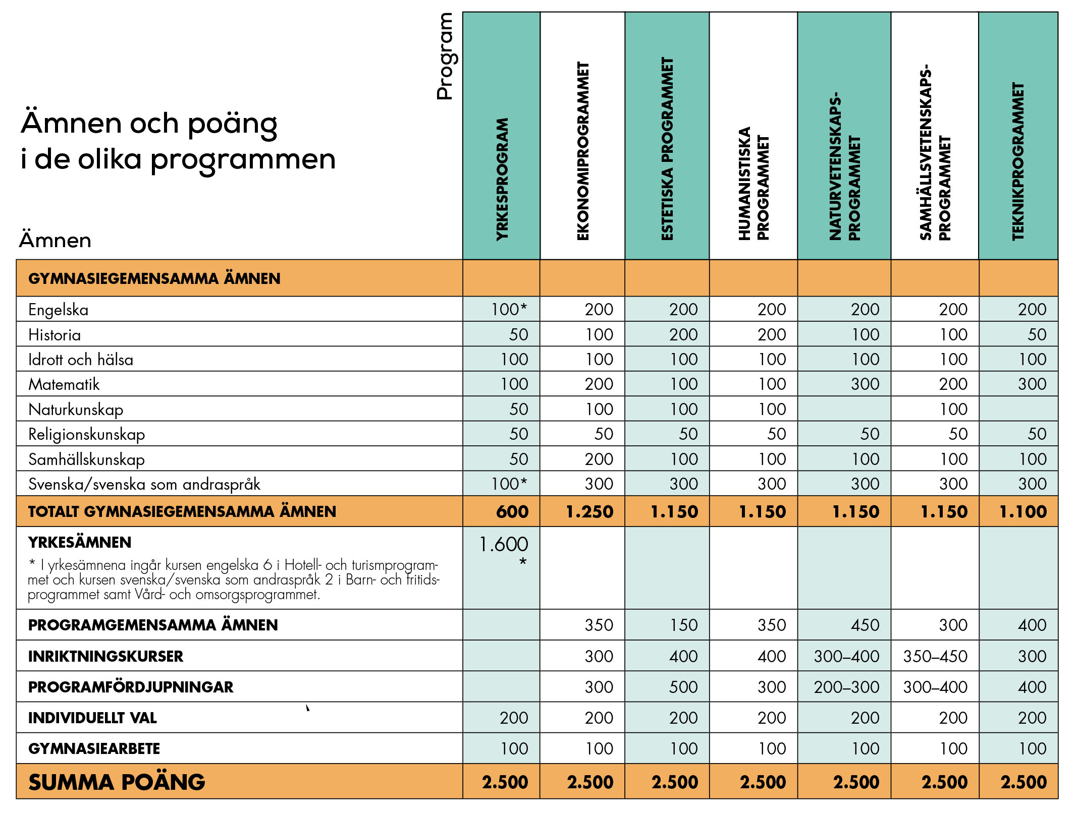 Gemesamt för alla 2020 Tabell för gymnasieprogrammens ämnen och poäng